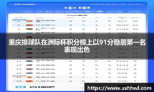 重庆排球队在洲际杯积分榜上以91分稳居第一名表现出色